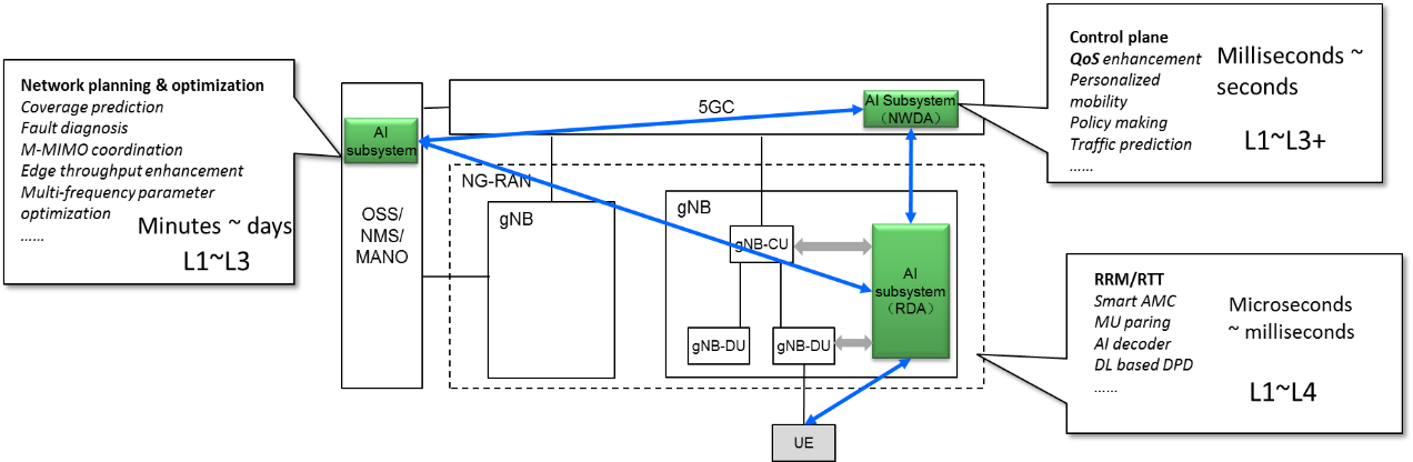 Figure 2. The Introduction of AI subsystem in the 3GPP network architecture