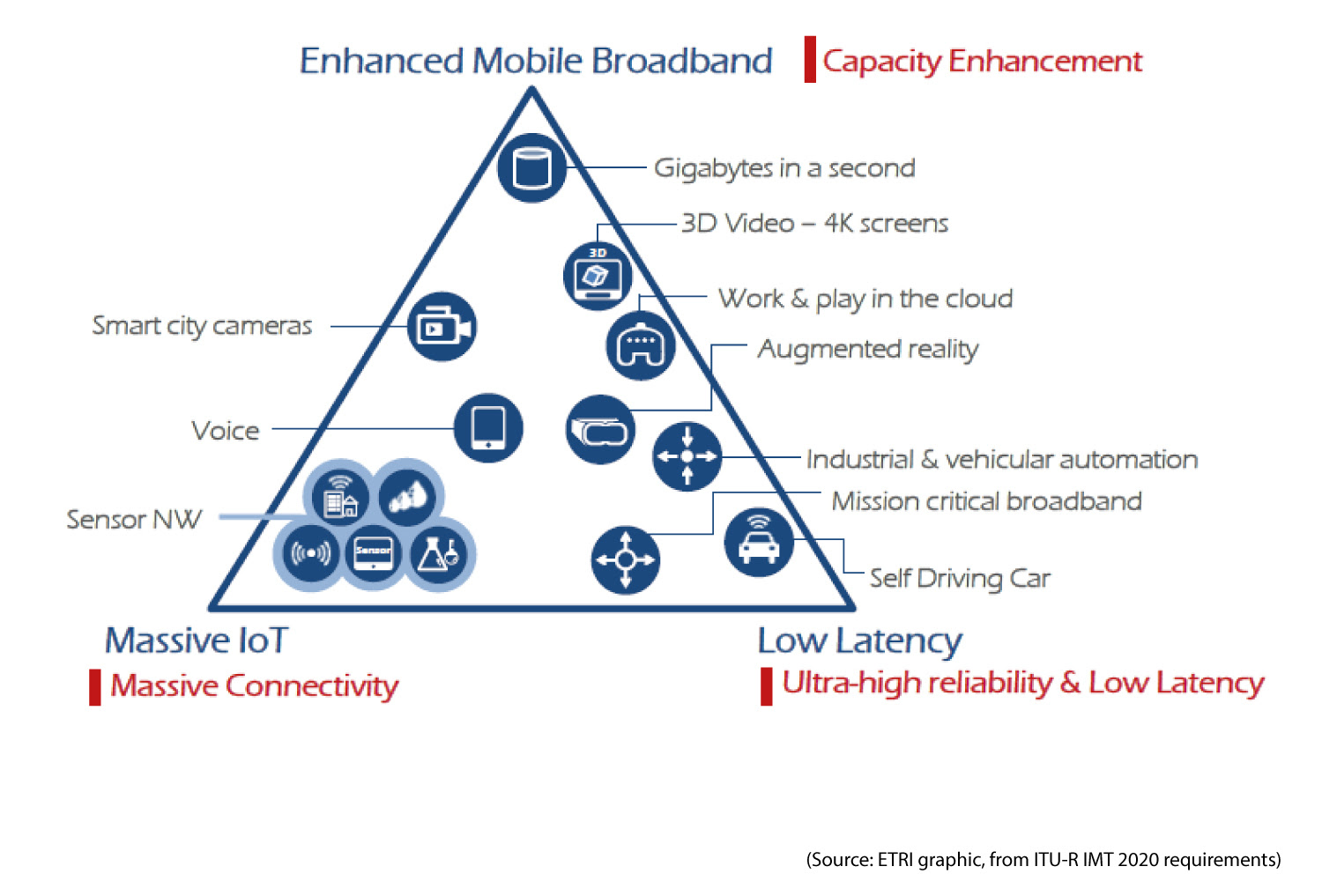 triangle of 5g applications