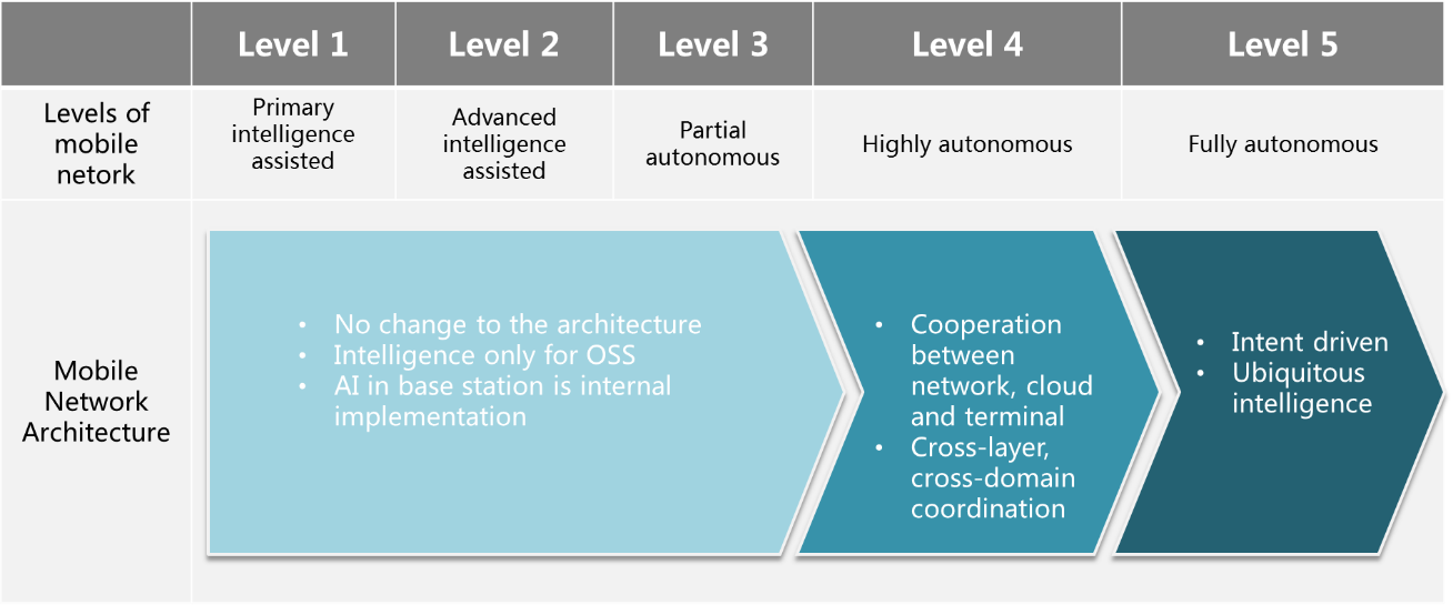 Figure 3. The architecture evolution map according to the network intellgent levels